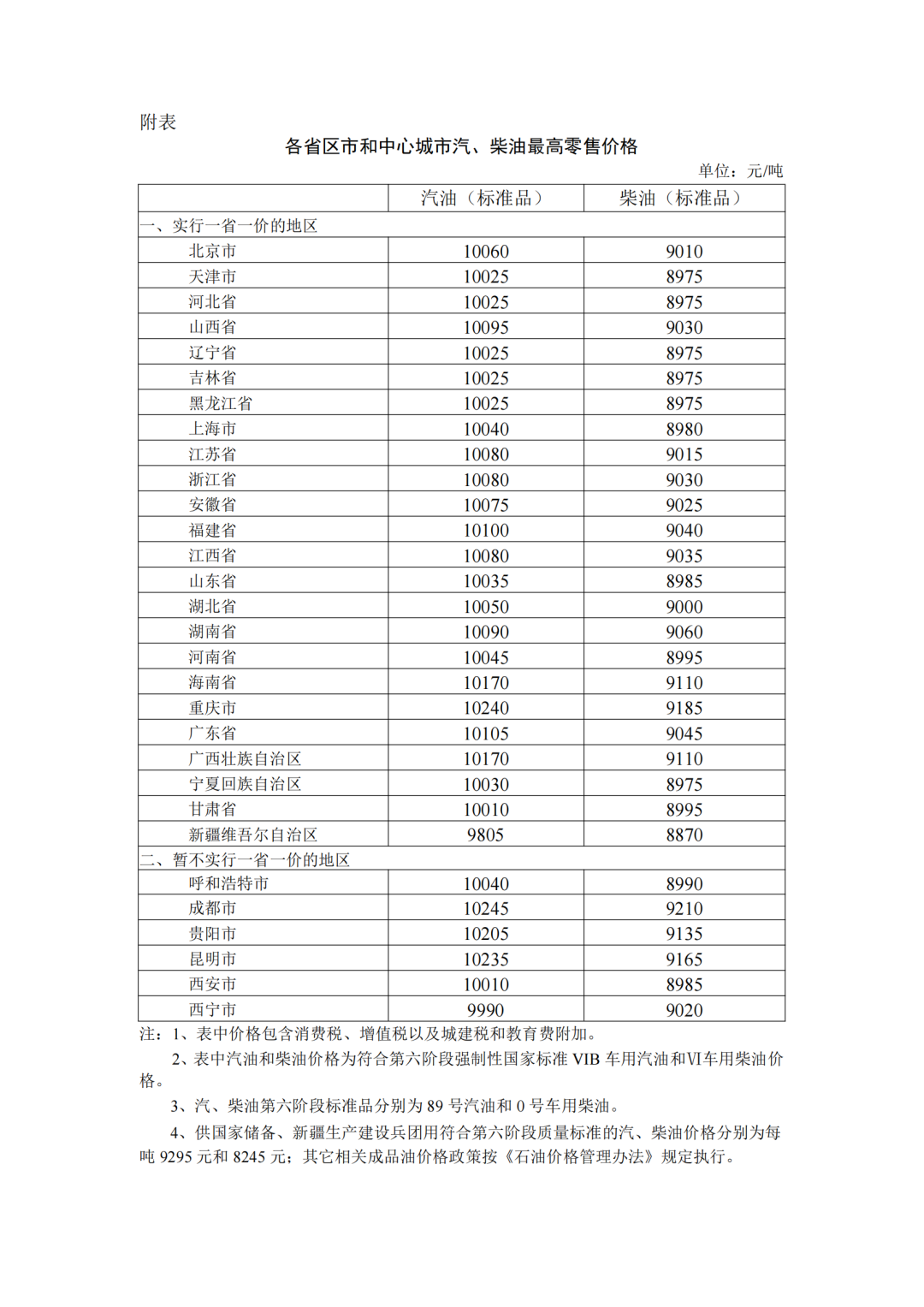 各省區(qū)市中心城市汽、柴油最高零售價格